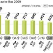 Mimo lekkiego spadku zainteresowania liderem pozostaje fabia. W pierwszej dziesiątce największy skok