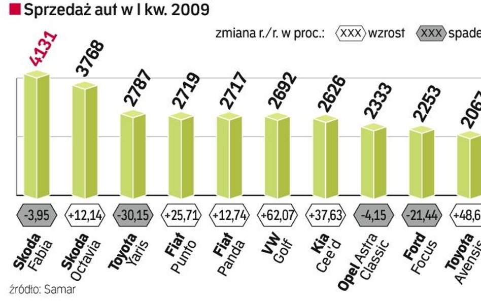 Mimo lekkiego spadku zainteresowania liderem pozostaje fabia. W pierwszej dziesiątce największy skok