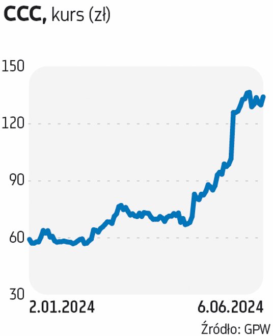 Jeszcze na początku roku za akcję CCC płacono niespełna 60 zł. Teraz kurs jest ponad dwa razy wyższy