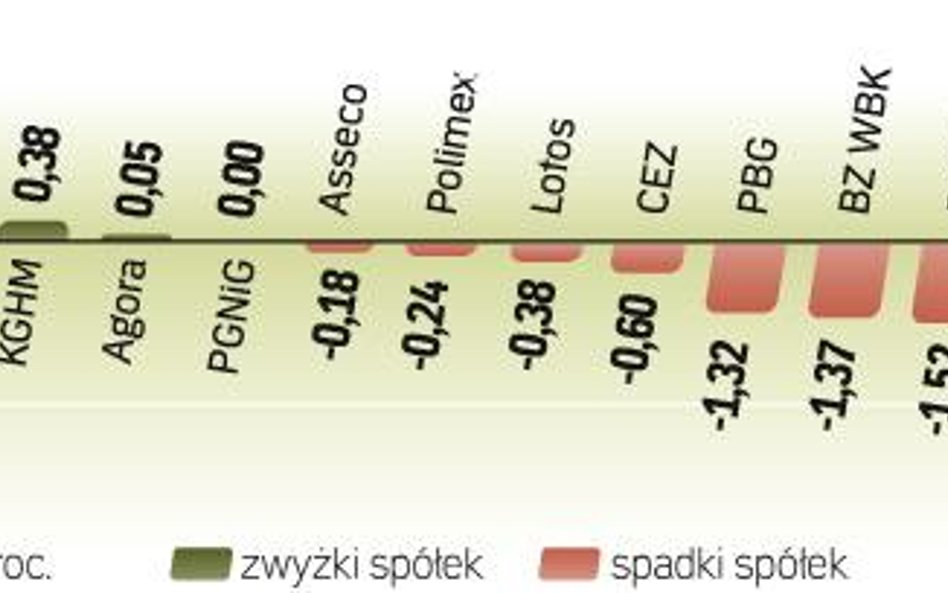 Podczas poniedziałkowych notowań to banki pchnęły w górę warszawską giełdę. Wczoraj – przy sporym ud