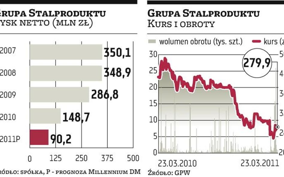 Bez dywidendy w Stalprodukcie?