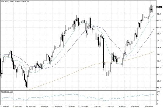Notowania ropy naftowej WTI – dane dzienne