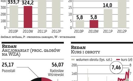 Prognozy Redanu mniej optymistyczne