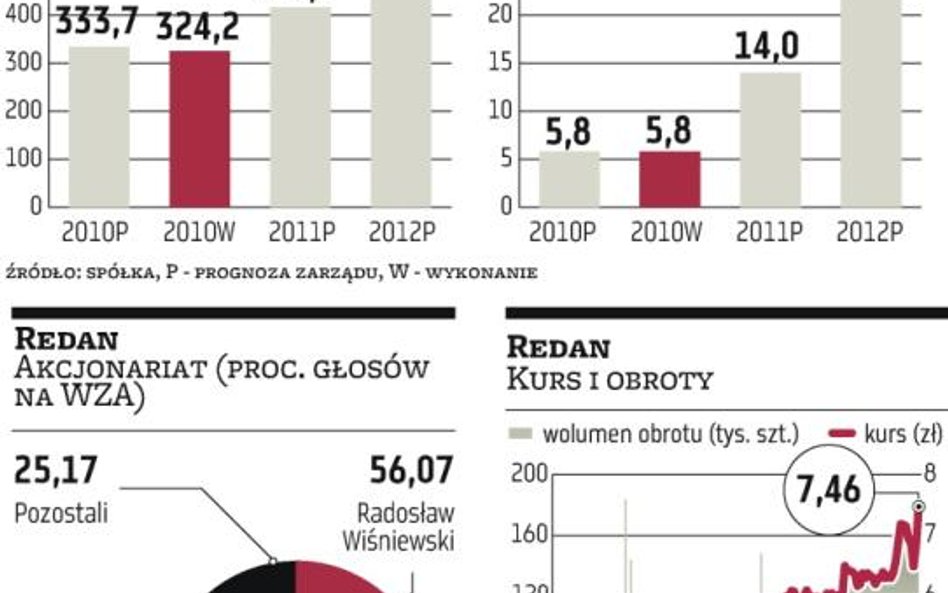 Prognozy Redanu mniej optymistyczne