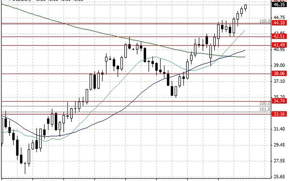 Notowania ropy naftowej WTI – dane dzienne.