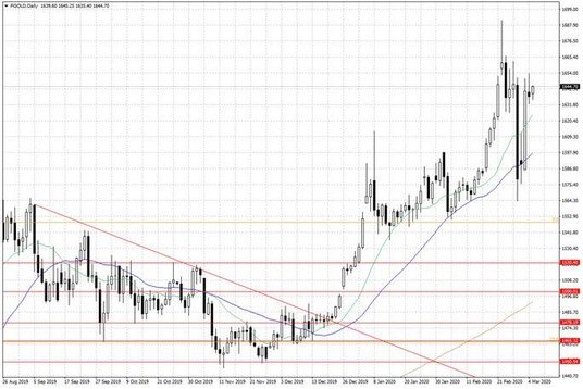 Notowania złota – dane dzienne