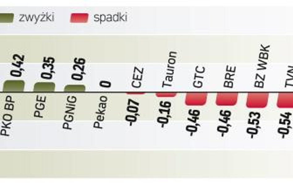 Indeks największych spółek rósł niemal nieprzerwanie do ok. godz 13. Potem zaczął się osuwać, całkow