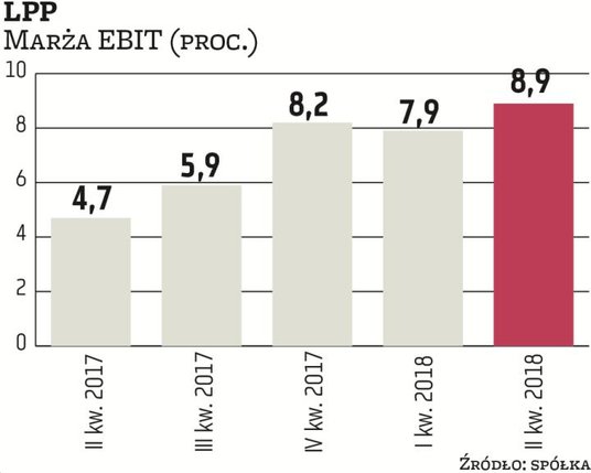 Marże LPP są w trendzie rosnącym. Presja kosztów wynagrodzeń została zniwelowana dzięki poprawie spr