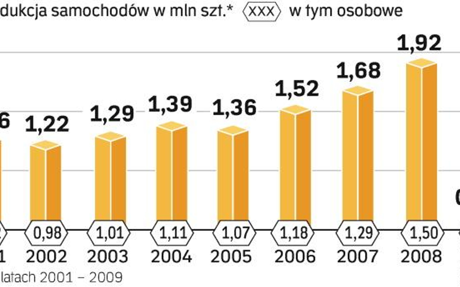 Z kłopotów AwtoWaz cieszy się konkurencja, choć sama przeżywa problemy. Spadki produkcji i sprzedaży