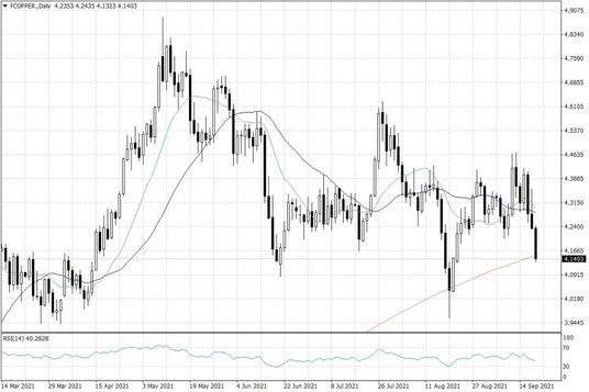 Notowania miedzi w USA – dane dzienne