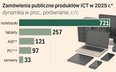 Boom na AI paraliżuje przetargi. Urzędy kupują sprzęt, który już jest przestarzały