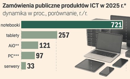 Boom na AI paraliżuje przetargi. Urzędy kupują sprzęt, który już jest przestarzały