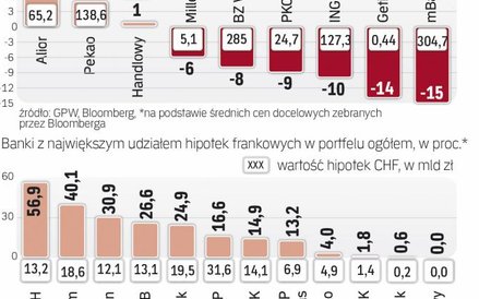 `mocne zwyżki notowań banków frankowych zdaniem analityków mogły być przedwczesne
