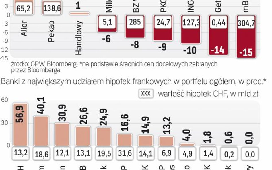 `mocne zwyżki notowań banków frankowych zdaniem analityków mogły być przedwczesne