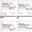 Kłopoty USA i strefy euro nie dają wytchnienia