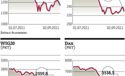 Kłopoty USA i strefy euro nie dają wytchnienia