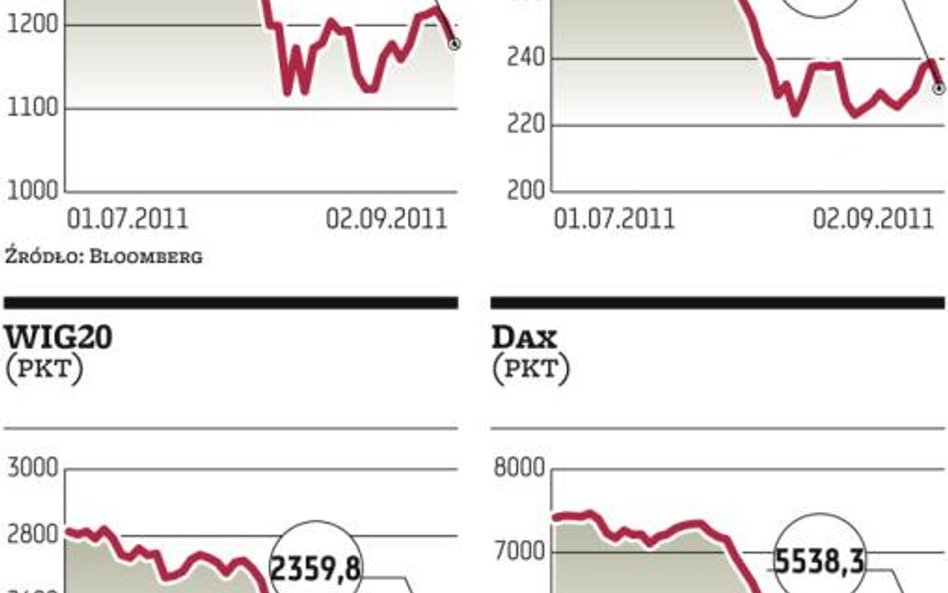 Kłopoty USA i strefy euro nie dają wytchnienia