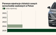 Chińskie samochody zdobyły już 12 proc. rynku. W 2027 r. może być jeszcze więcej