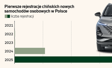 Chińskie samochody zdobyły już 12 proc. rynku. W 2027 r. może być jeszcze więcej