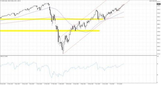 Wykres 1. US500.f; Interwał dzienny