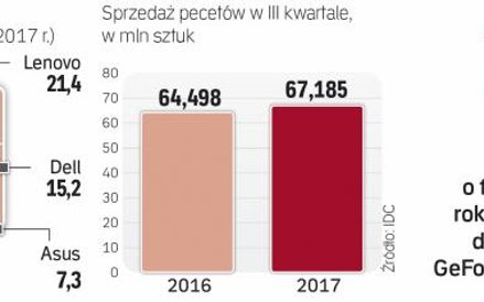 Gaming zahamował spadki na rynku pecetów