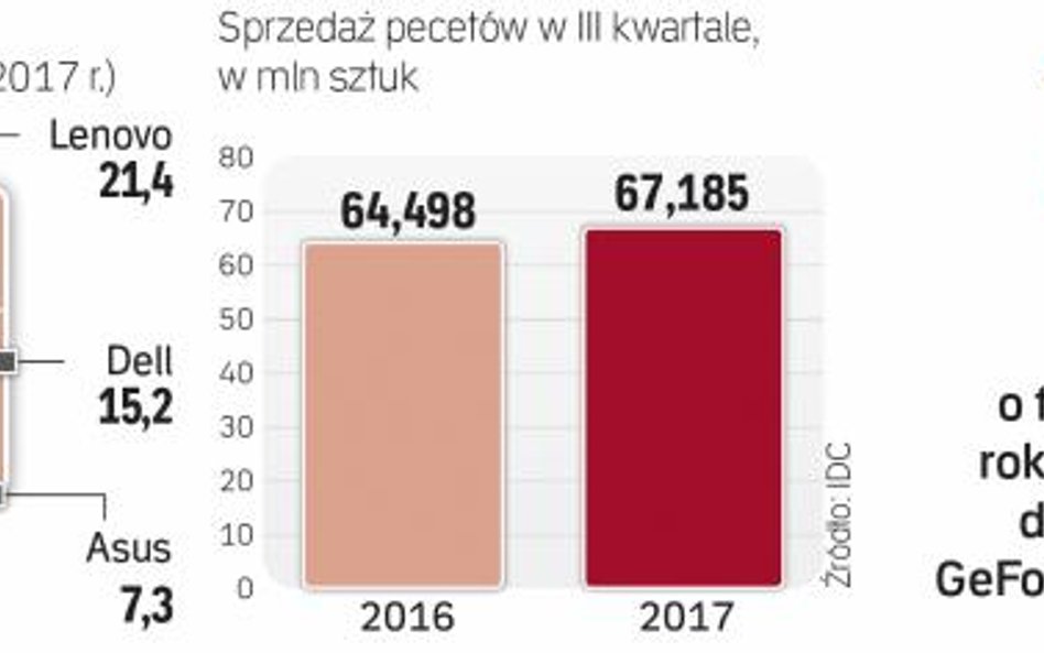 Gaming zahamował spadki na rynku pecetów