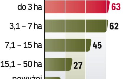 Największe gospodarstwa ufnie oceniają przyszłość. Chętnie biorą kredyty preferencyjne na zakup masz