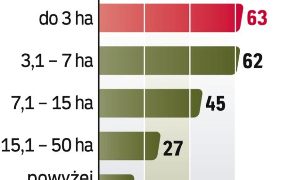 Największe gospodarstwa ufnie oceniają przyszłość. Chętnie biorą kredyty preferencyjne na zakup masz