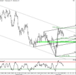 Prognoza walutowa – GBPUSD