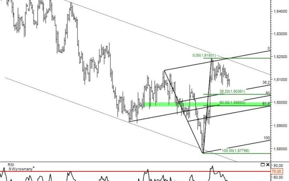 Prognoza walutowa – GBPUSD