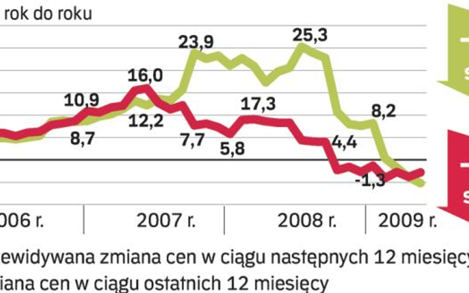 barometr cen - domy używane na sprzedaż