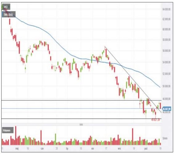 W środę po południu WIG tracił ponad 1,5 proc., sięgając 46 617 pkt. Sygnał do wyprzedaży pojawił si