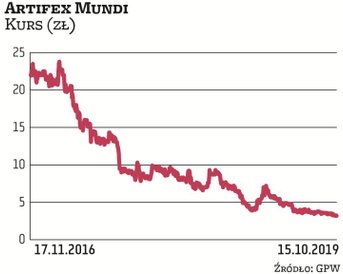 Artifex Mundi wszedł na rynek jesienią 2016 r. Nie dał zarobić inwestorom, którzy kupili akcje w IPO