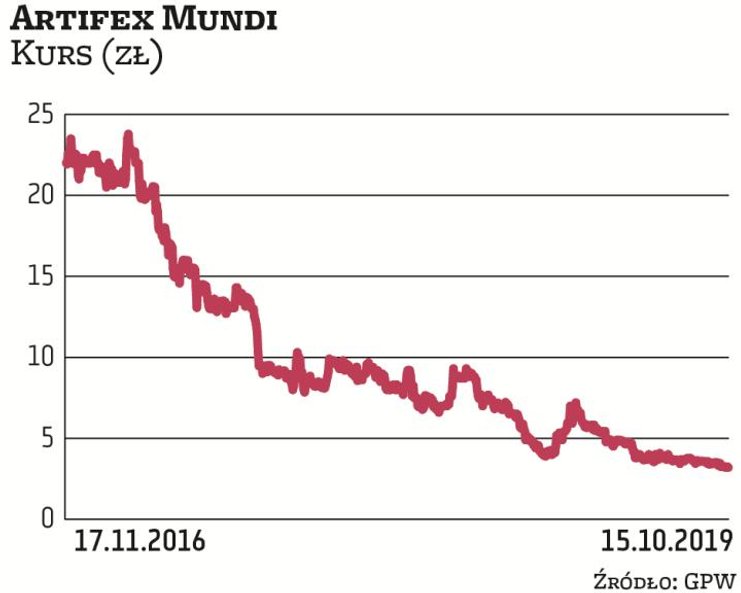 Artifex Mundi wszedł na rynek jesienią 2016 r. Nie dał zarobić inwestorom, którzy kupili akcje w IPO