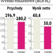 WSiP Za trzy tygodnie wieści o przejęciu