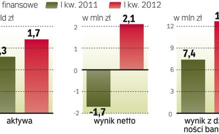 Polski Bank Przedsiębiorczości poprawia wyniki