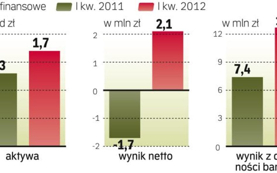 Polski Bank Przedsiębiorczości poprawia wyniki