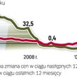 Zastój i podwyżki na horyzoncie