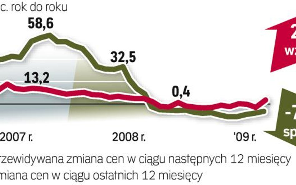 Zastój i podwyżki na horyzoncie