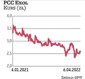 W zeszłym roku PCC Exol wypłacił akcjonariuszom 0,17 zł dywidendy na walor. Tegoroczne WZ zwołano na