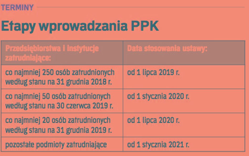 Etapy wprowadzania PPK