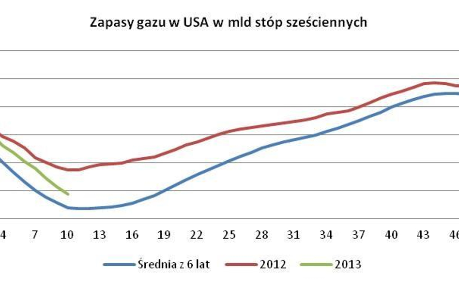 Ceny gazu w USA skazane na dalsze wzrosty