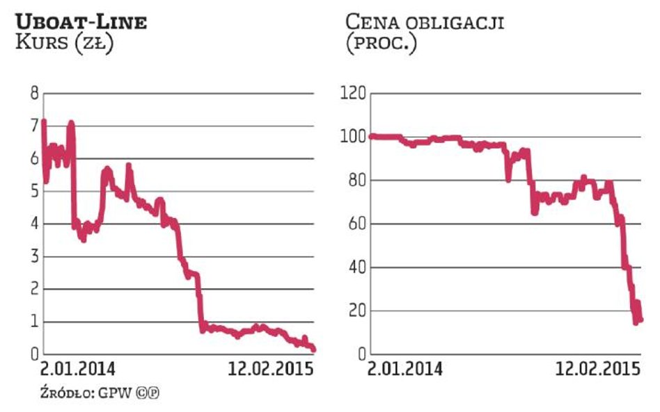 Uboat-Line może pójść na dno