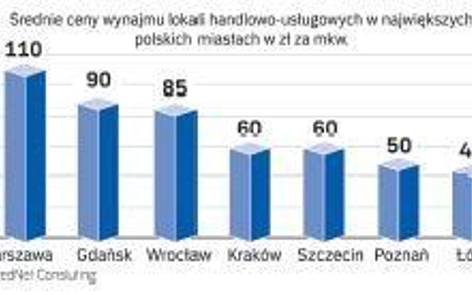 Miesięczne zestawienie kosztów - cena najmu w Gdańsku i Wrocławiu wynosi 90 – 85 zł za mkw. Najtanie