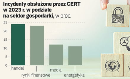 Alarmujące dane. Polska trafiła na celownik hakerów