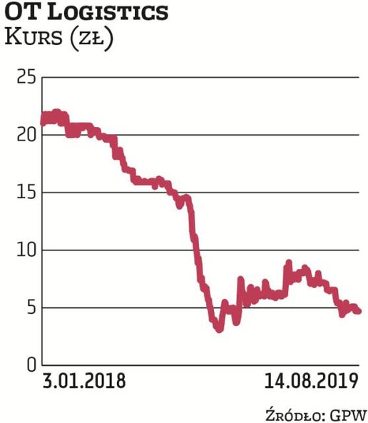 OT Logistics miało ponad 110 mln zł skonsolidowanej straty netto w 2018 r. Z kolei na poziomie opera