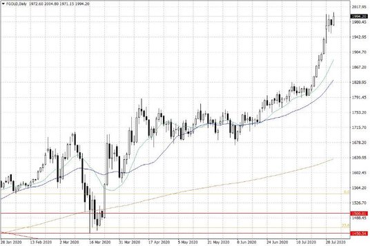 Notowania złota – dane dzienne