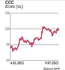 Wybuch pandemii mocno uszczuplił wycenę CCC, ale od jesieni kurs idzie systematycznie w górę, przebi