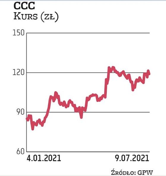 Wybuch pandemii mocno uszczuplił wycenę CCC, ale od jesieni kurs idzie systematycznie w górę, przebi