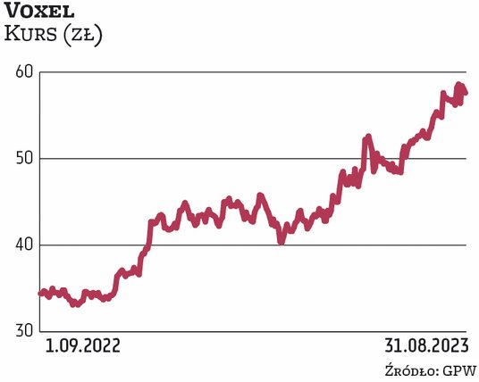 Notowania Voxela pozytywnie zaskakują w tym roku, co w ostatnich dniach zaowocowało kolejnymi rekord